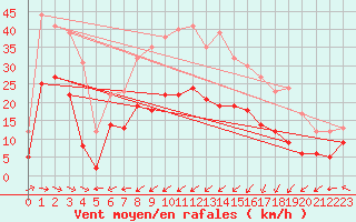 Courbe de la force du vent pour Ploudalmezeau (29)