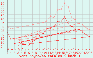 Courbe de la force du vent pour Porquerolles (83)