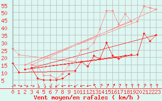 Courbe de la force du vent pour Porquerolles (83)