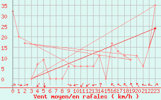 Courbe de la force du vent pour Missoula, Missoula International Airport