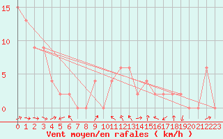 Courbe de la force du vent pour Aoste (It)