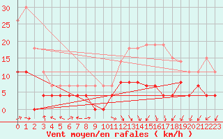 Courbe de la force du vent pour Lons-le-Saunier (39)