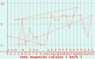 Courbe de la force du vent pour Sennybridge