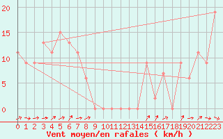 Courbe de la force du vent pour Latrobe Valley Airport