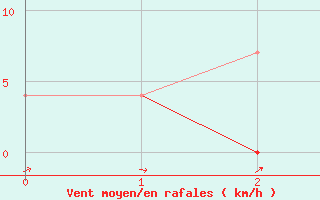 Courbe de la force du vent pour Reinosa