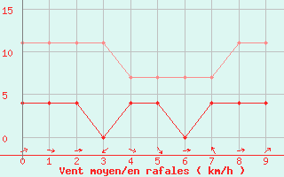 Courbe de la force du vent pour Teruel