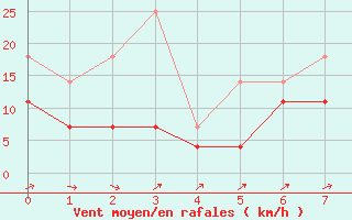 Courbe de la force du vent pour Katterjakk Airport