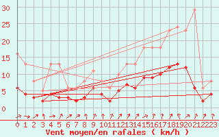 Courbe de la force du vent pour Nlu / Aunay-sous-Auneau (28)