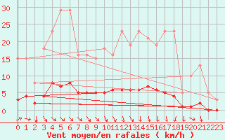 Courbe de la force du vent pour Cessieu le Haut (38)