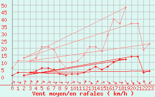 Courbe de la force du vent pour Pertuis - Grand Cros (84)