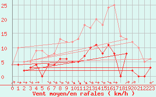 Courbe de la force du vent pour Gubbhoegen