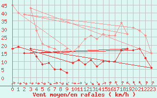 Courbe de la force du vent pour Montredon des Corbires (11)