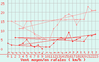 Courbe de la force du vent pour Herhet (Be)