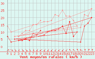 Courbe de la force du vent pour Jarnasklubb