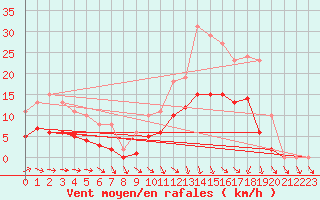 Courbe de la force du vent pour Cernay (86)