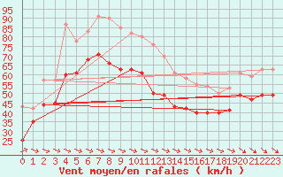 Courbe de la force du vent pour Faaroesund-Ar