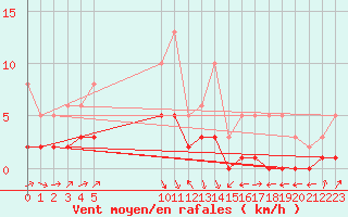 Courbe de la force du vent pour Saint-Bauzile (07)