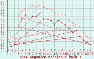 Courbe de la force du vent pour Myken