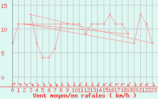 Courbe de la force du vent pour Wittering