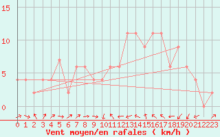 Courbe de la force du vent pour Murcia