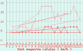 Courbe de la force du vent pour Kongsberg Brannstasjon