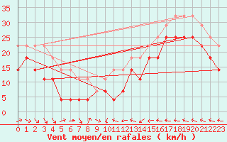 Courbe de la force du vent pour Russaro