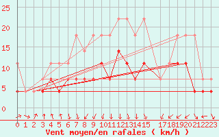 Courbe de la force du vent pour Luedge-Paenbruch