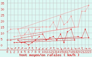 Courbe de la force du vent pour Luzern