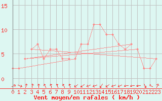 Courbe de la force du vent pour Oviedo