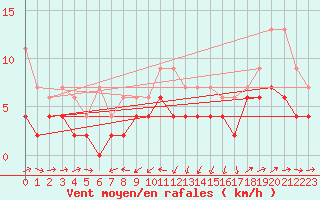 Courbe de la force du vent pour Giswil