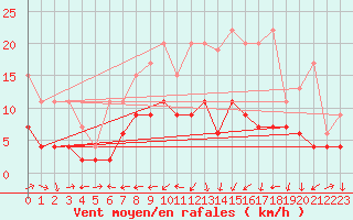 Courbe de la force du vent pour Arosa