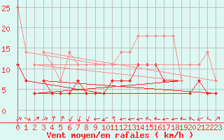Courbe de la force du vent pour Straubing