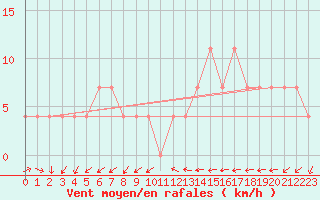 Courbe de la force du vent pour Lassnitzhoehe