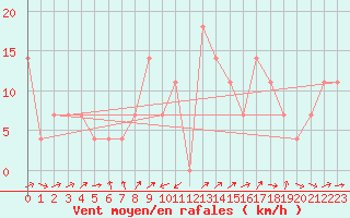 Courbe de la force du vent pour Jenbach