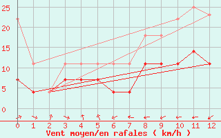 Courbe de la force du vent pour Freudenstadt