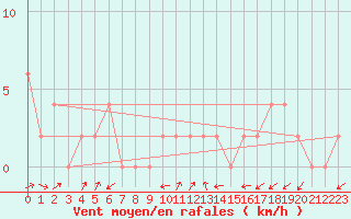 Courbe de la force du vent pour Hereford/Credenhill