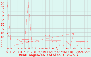 Courbe de la force du vent pour Pitztaler Gletscher