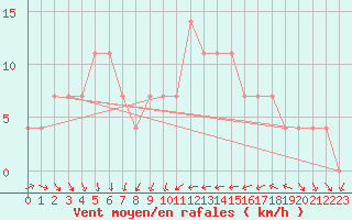 Courbe de la force du vent pour Gorgova