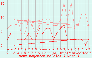 Courbe de la force du vent pour Wdenswil