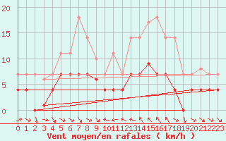 Courbe de la force du vent pour Porqueres