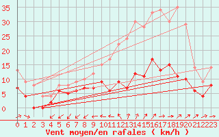 Courbe de la force du vent pour Limoges (87)