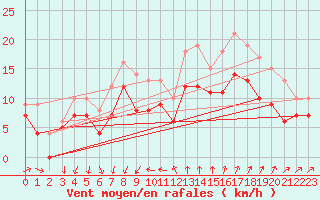 Courbe de la force du vent pour Montpellier (34)