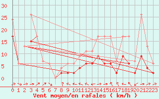 Courbe de la force du vent pour Wdenswil