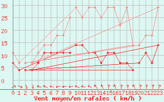 Courbe de la force du vent pour Stoetten