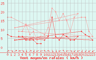 Courbe de la force du vent pour Dole-Tavaux (39)