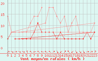 Courbe de la force du vent pour Straubing