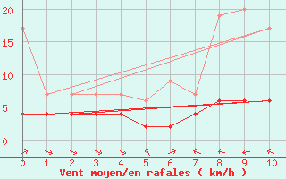 Courbe de la force du vent pour Les Marecottes