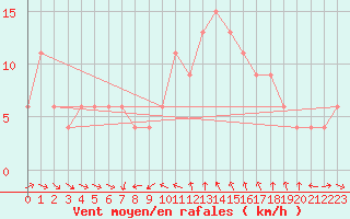 Courbe de la force du vent pour Castelln de la Plana, Almazora