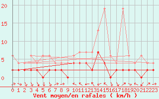 Courbe de la force du vent pour Disentis