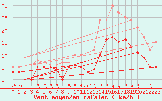 Courbe de la force du vent pour Lannion (22)